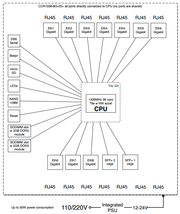 CCR1036-8G-2S+ Block Diagram