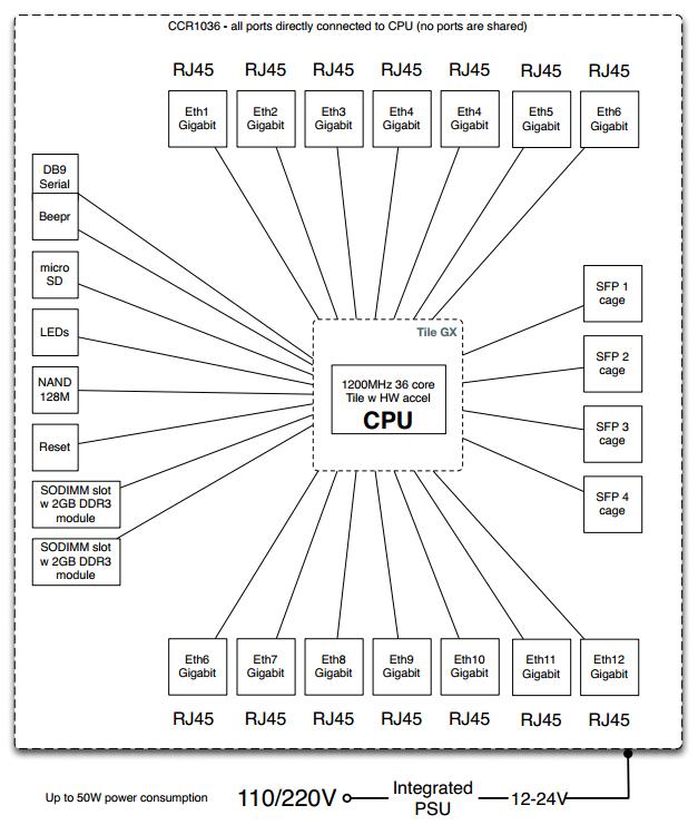 CCR1036 Block Diagram