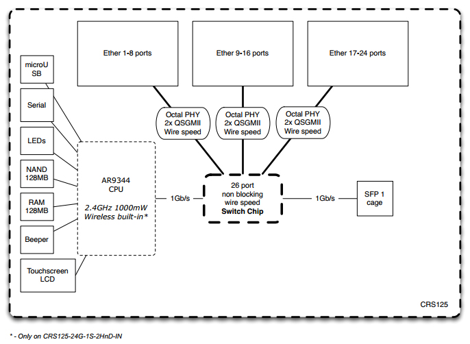 CRS125 Block Diagram