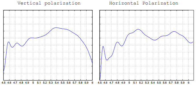 Vertical and Horizontal Polarization Antenna Patterns