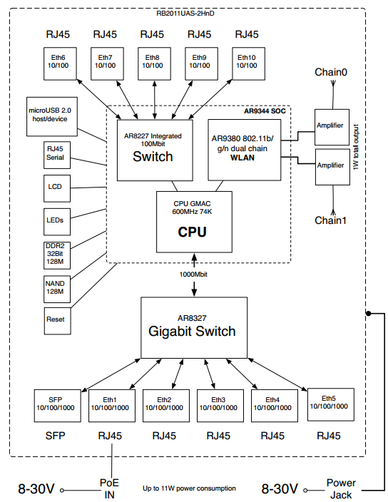 RB2011UiAS-2HnD-IN Block Diagram