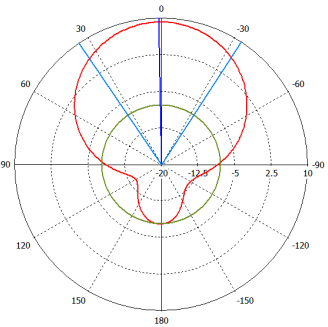 Approximately 60° beamwidth in all polarizations