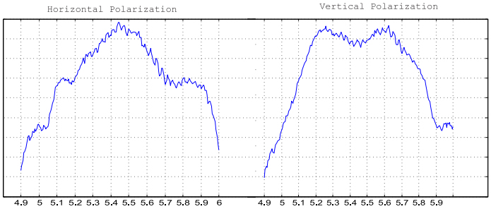 Horizontal and Vertical Polarization